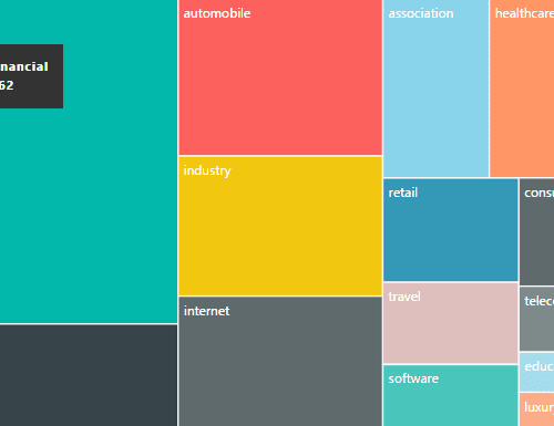 Is the financial industry the most active dot brand participant?