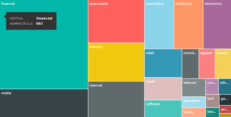 Is the financial industry the most active dot brand participant?