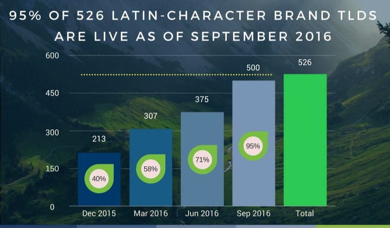 95% OF 526 LATIN-CHARACTER BRAND TLDS ARE LIVE AS OF SEPTEMBER 2016