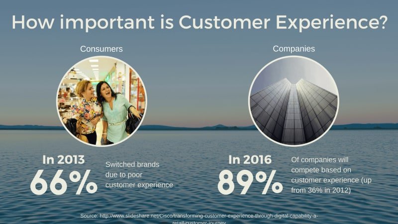 How important is Customer Experience?