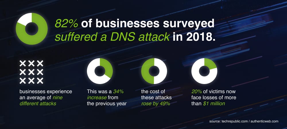 82% of business surveyed suffered a DNS attack in 2018.