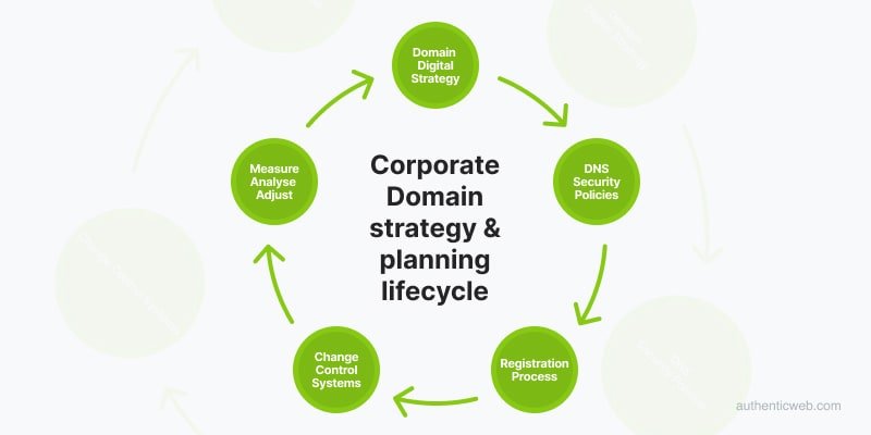 Corporate domain strategy & planning lifecycle