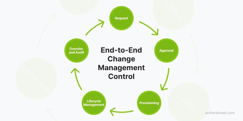 End-to-end Change Management Systems Are Not in Place