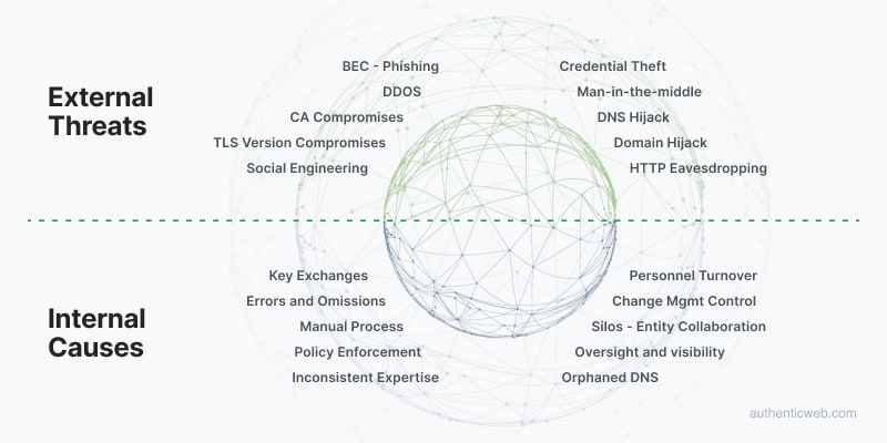 Corporate domain external threats internal causes