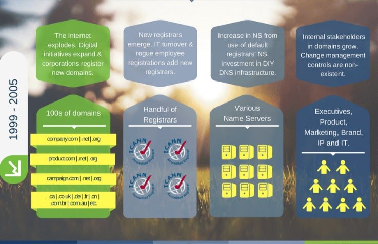 Corporate-Domain-Management-Journey-Infographic-4