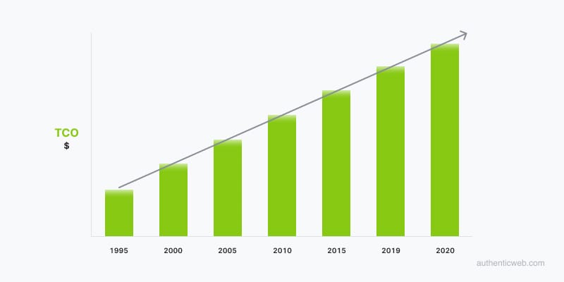 Total cost of ownership growth