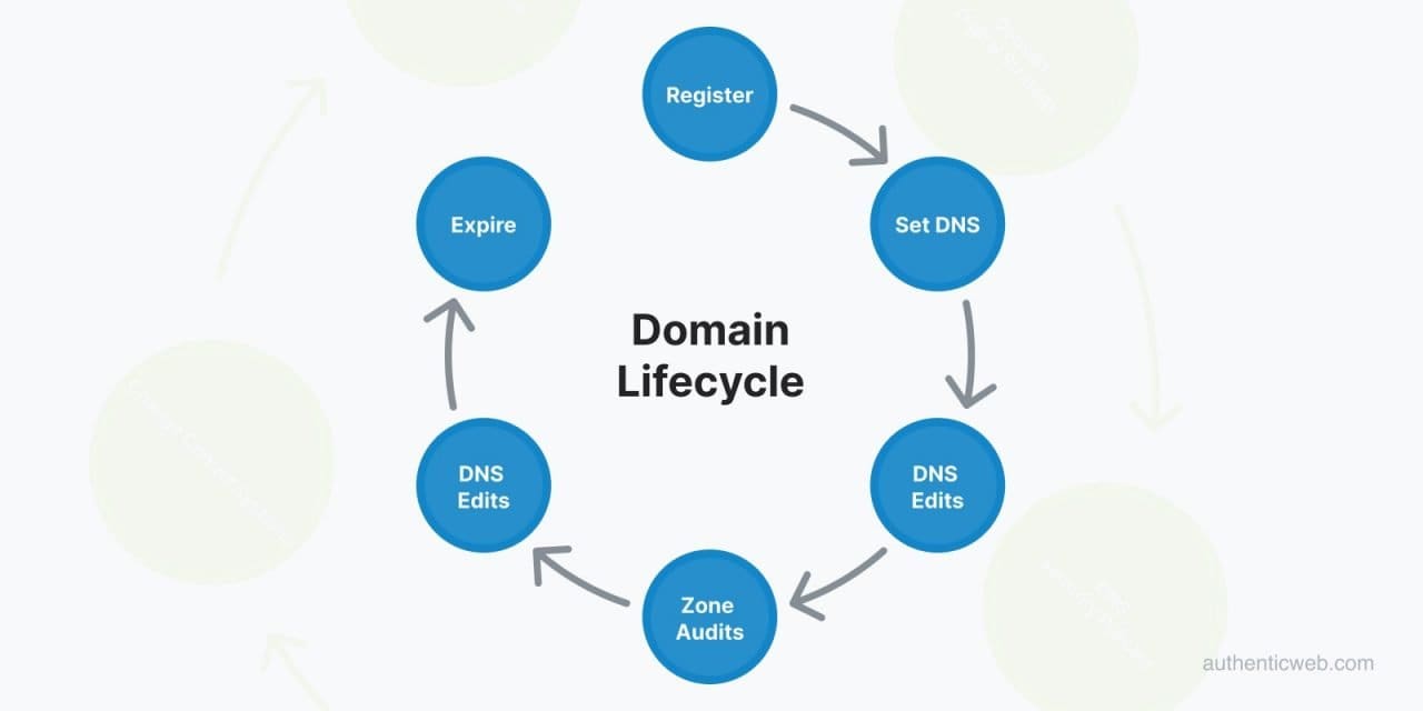 Domain Lifecycle