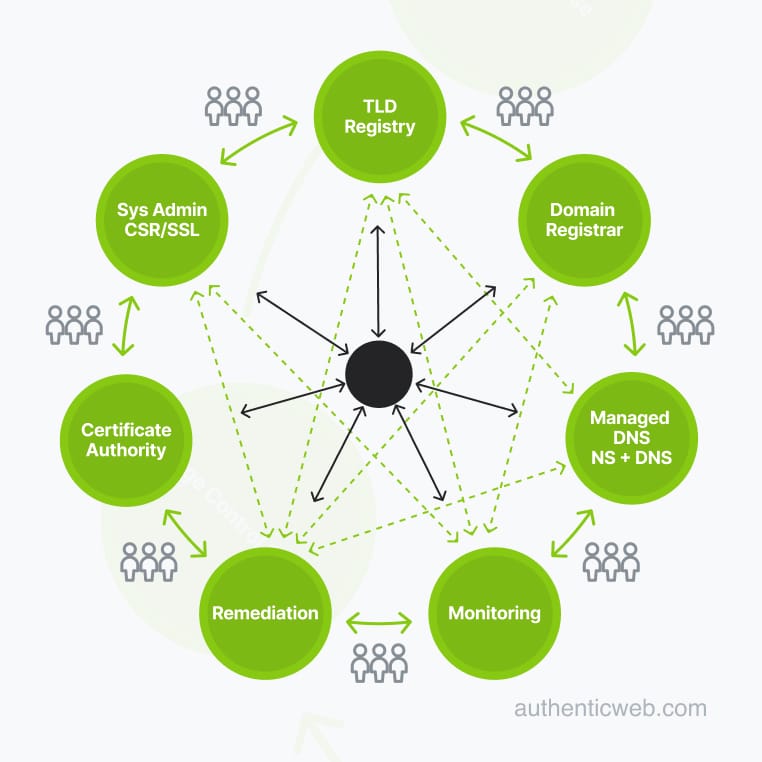 Vendor complexity and silos