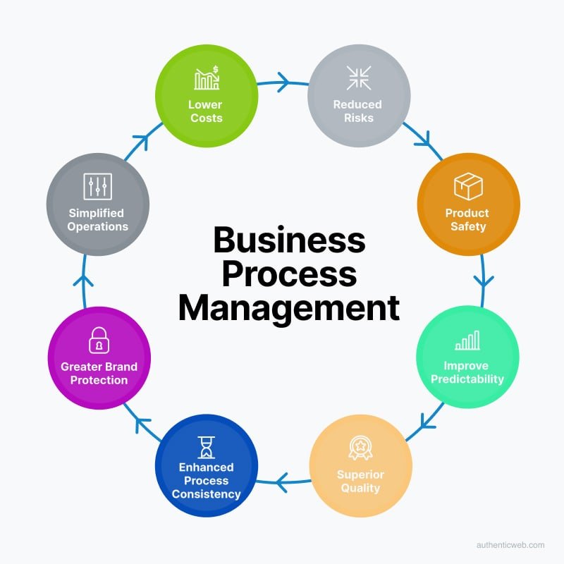 Business Process Management