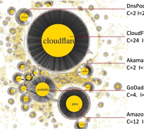 Four years after the Dyn DDoS attack, critical DNS dependencies have only gone up