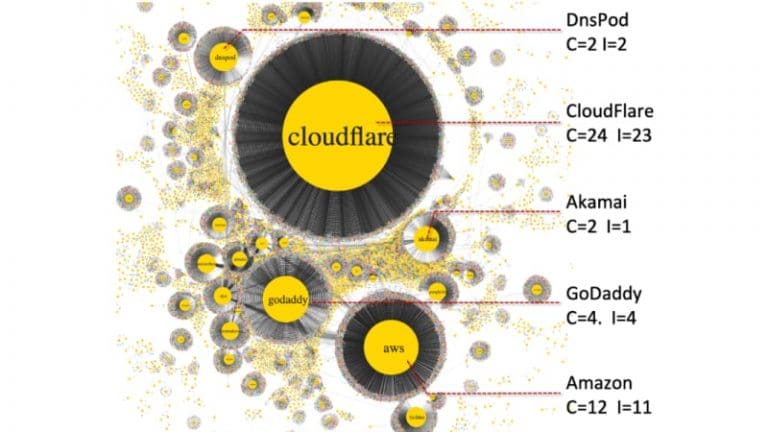 Four years after the Dyn DDoS attack, critical DNS dependencies have only gone up