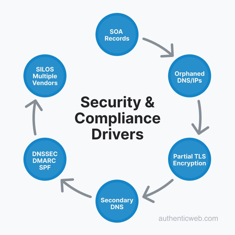 DNS Security Exposure Evidence