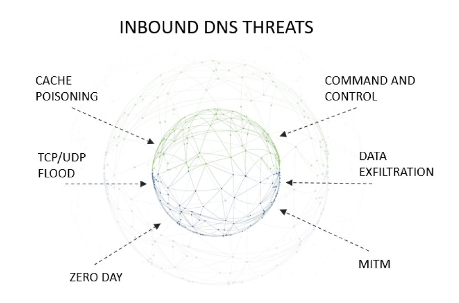 Inbound DNS threats