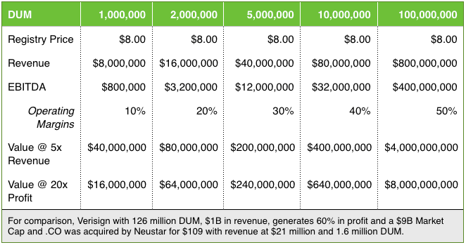 The economics of a TLD Registry. Dot Web auctioned for $135 million.